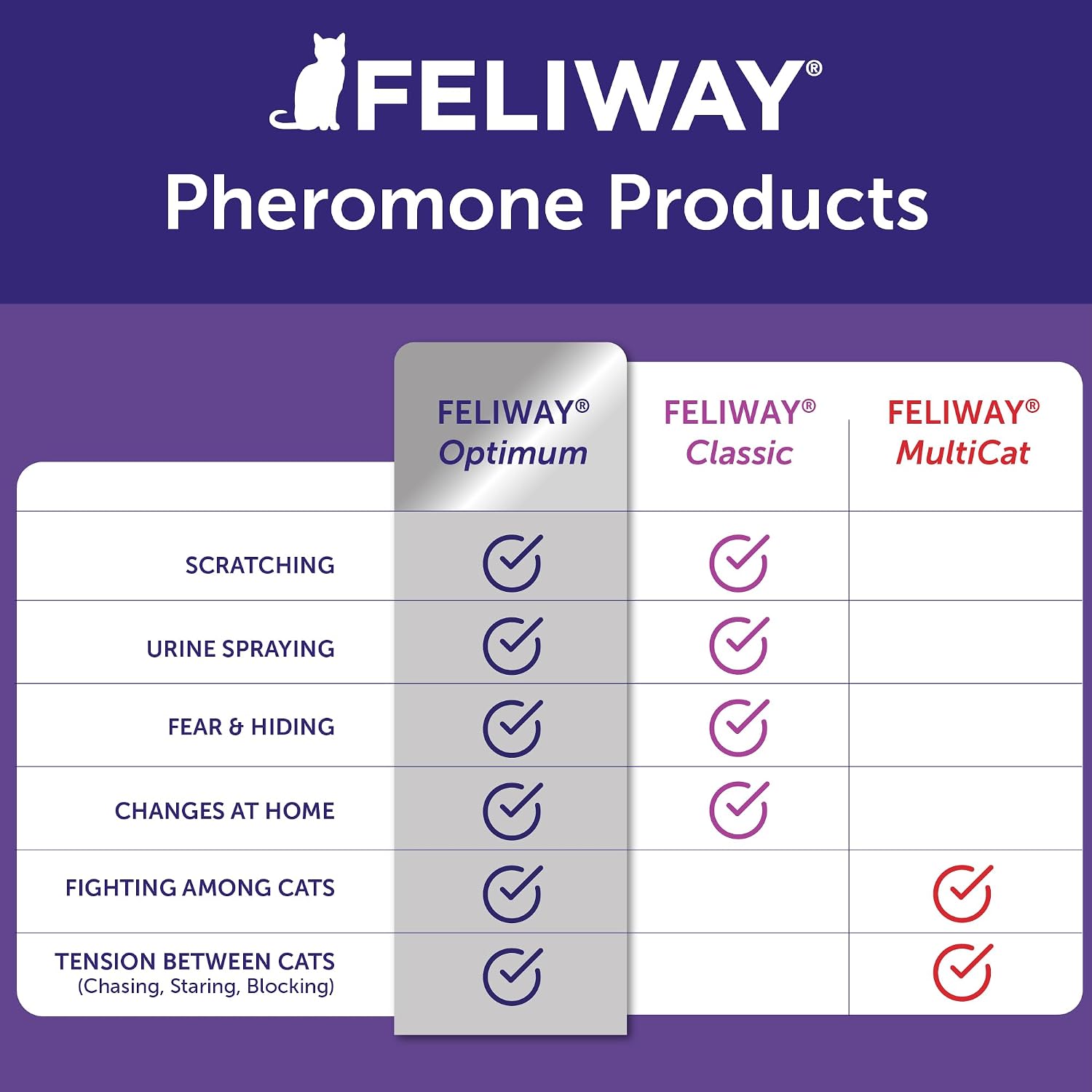 FELIWAY Optimum Cat Calming Pheromone Diffuser Refill - 6 Pack | Advanced Support to Help Reduce Urine Spraying, Scratching, Fighting & Hiding Due to Stress, 180 Day Supply | Product image 7