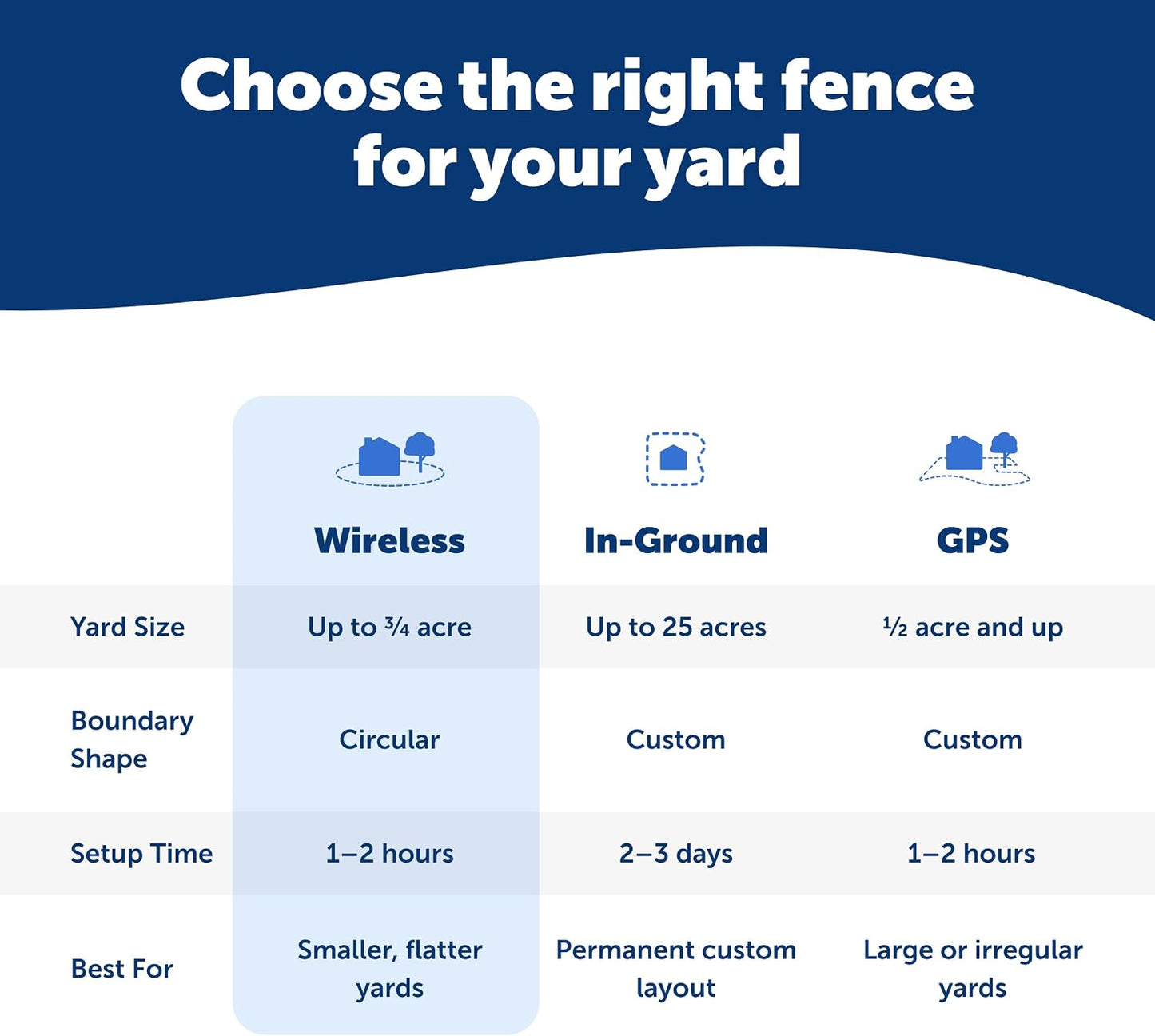 PetSafe Wireless Pet Containment System, Up to 1/2 Acre | Wireless Fence, Tone & Static Correction, Proprietary Circular Boundary with No Wire, Static-Free Re-Entry, Dogs 8 lb+ | Product image 8